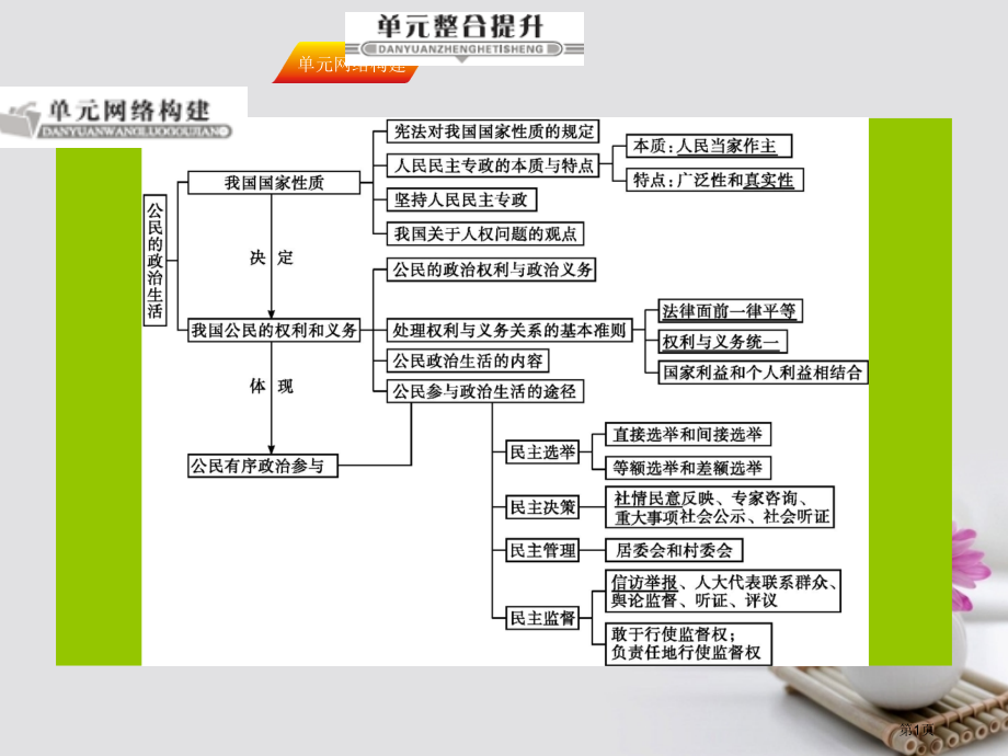 高考政治复习公民的政治生活单元整合提升省公开课一等奖百校联赛赛课微课获奖PPT课件.pptx_第1页