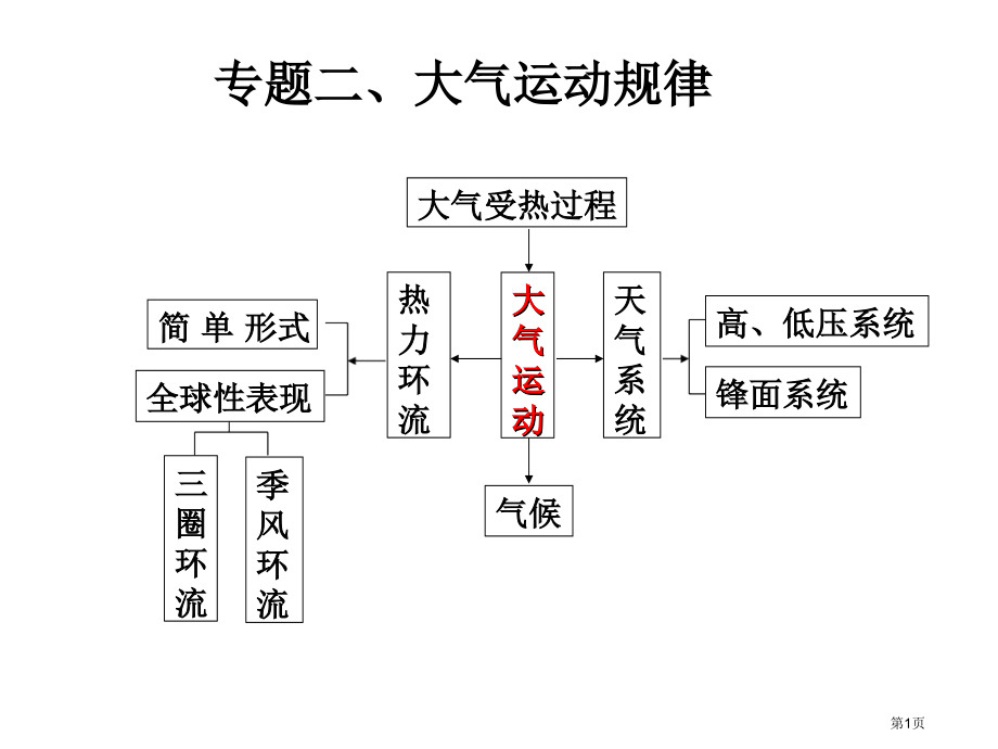 二轮复习大气的受热过程和气温市公开课一等奖省赛课微课金奖PPT课件.pptx_第1页