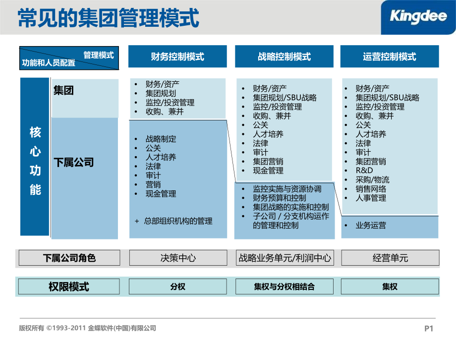 常见的集团管理模式.pptx_第1页