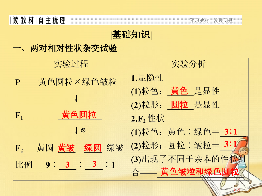 高中生物第三章遗传和染色体第7课时基因的自由组合定律省公开课一等奖新名师优质课获奖PPT课件.pptx_第2页