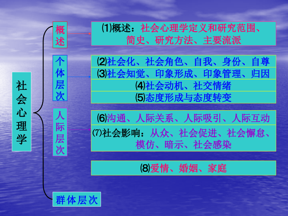 社会心理学6.ppt_第2页