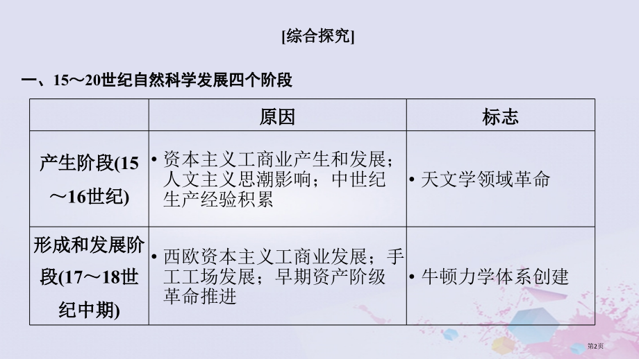 高考历史总复习专题十五近代以来西方的科技与文艺专题整合省公开课一等奖百校联赛赛课微课获奖PPT课件.pptx_第2页