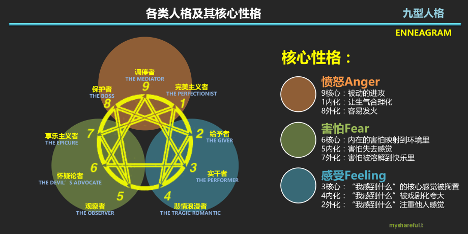 九型人格——认清你自己.ppt_第2页