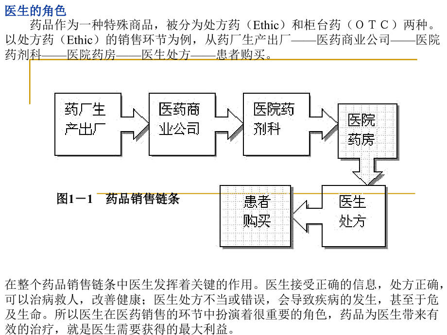 医药代表销售流程.ppt_第2页