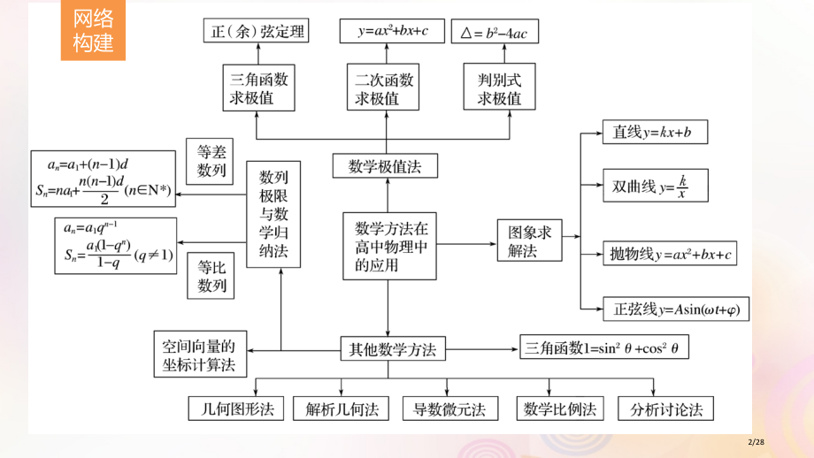 高考物理复习专题14数学方法的应用市赛课公开课一等奖省名师优质课获奖PPT课件.pptx_第2页
