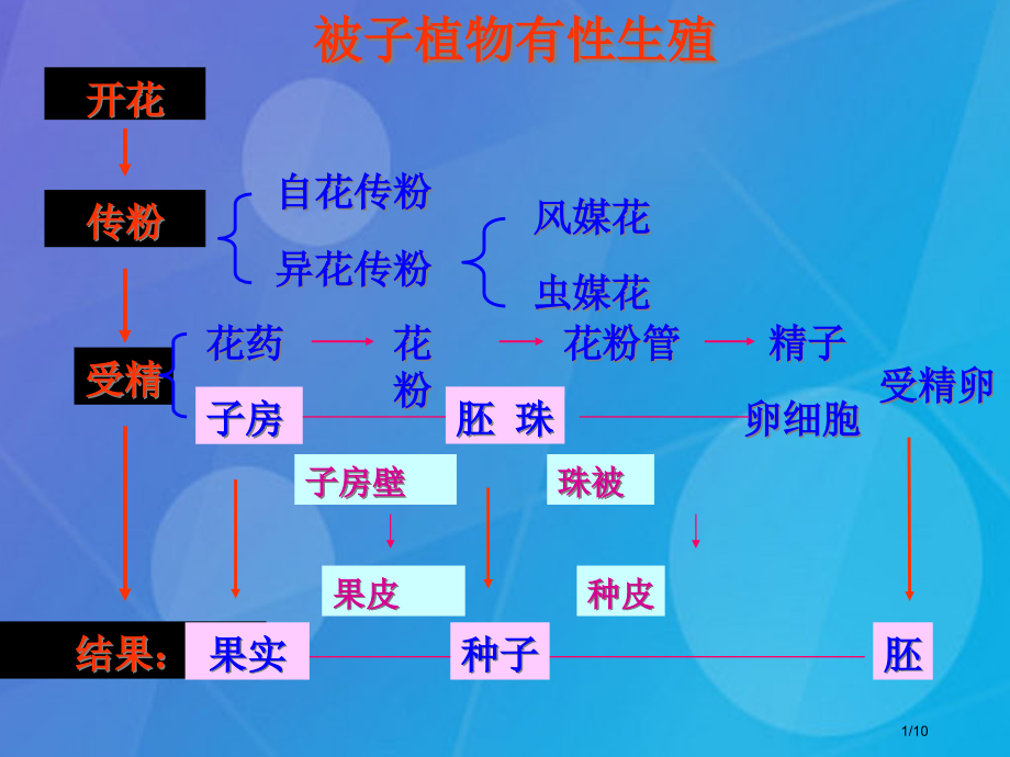 七年级科学下册1.5植物生殖方式的多样性第二课时全国公开课一等奖百校联赛微课赛课特等奖PPT课件.pptx_第1页