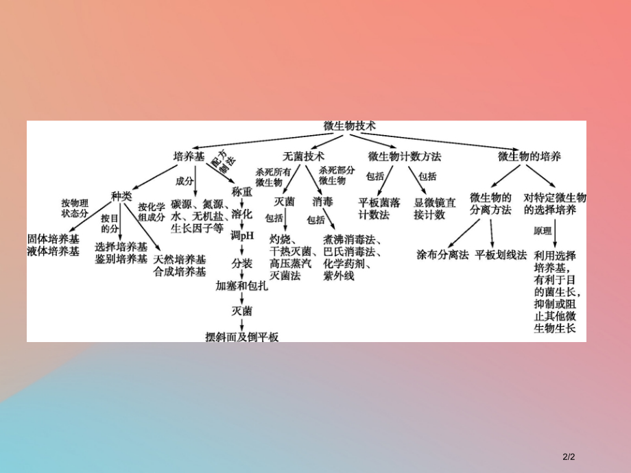 高中生物第1章微生物技术本章整合全国公开课一等奖百校联赛微课赛课特等奖PPT课件.pptx_第2页