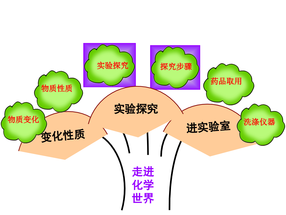 山东省临朐县龙泉中学谭艳云《物质的变化》.jsp.ppt_第2页