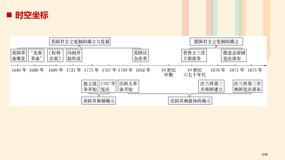 高中历史专题七近代西方民主政治的确立与发展第1课英国代议制的确立和完善讲义省公开课一等奖新名师优质课.pptx_第2页