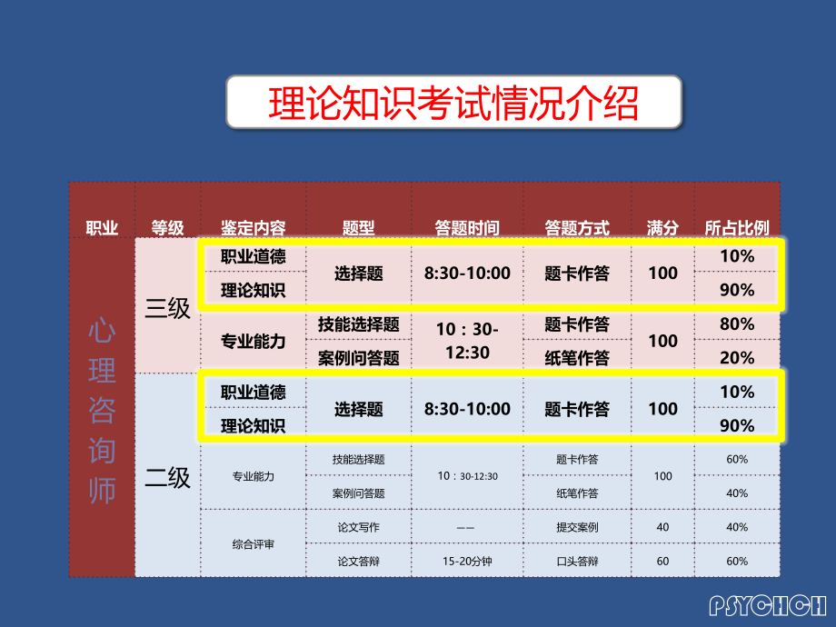 心理咨询师理论总复习1.ppt_第2页