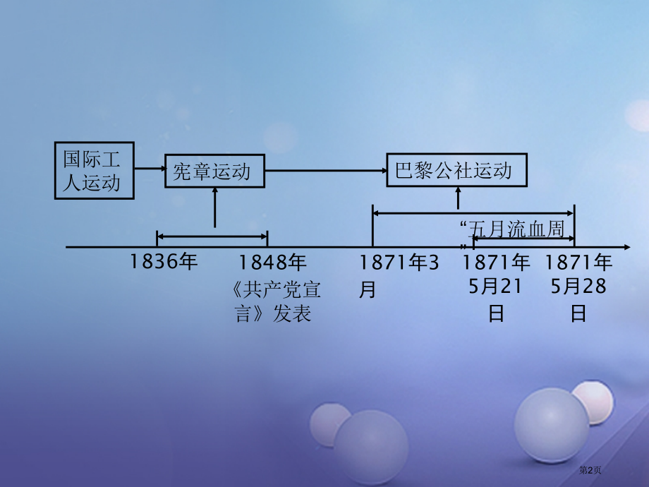 中考历史教材知识梳理模块五世界近代史国际工人运动与马克思主义的诞生省公开课一等奖百校联赛赛课微课获奖.pptx_第2页