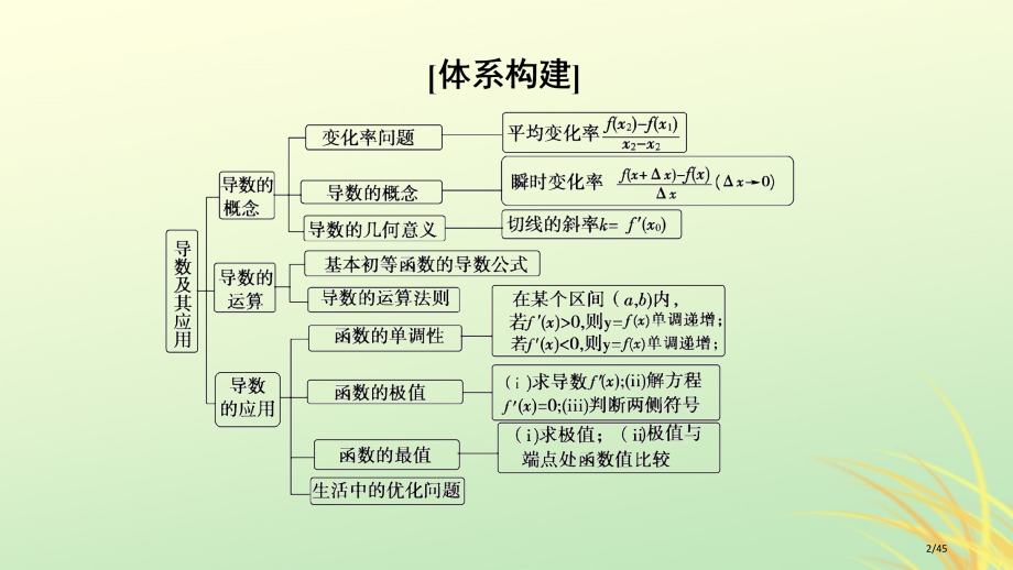 高中数学第三章导数及其应用阶段复习课省公开课一等奖新名师优质课获奖PPT课件.pptx_第2页