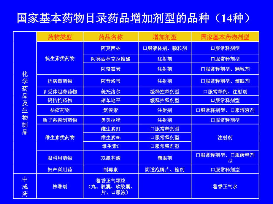 山东省增补药物分析(0915).ppt_第2页
