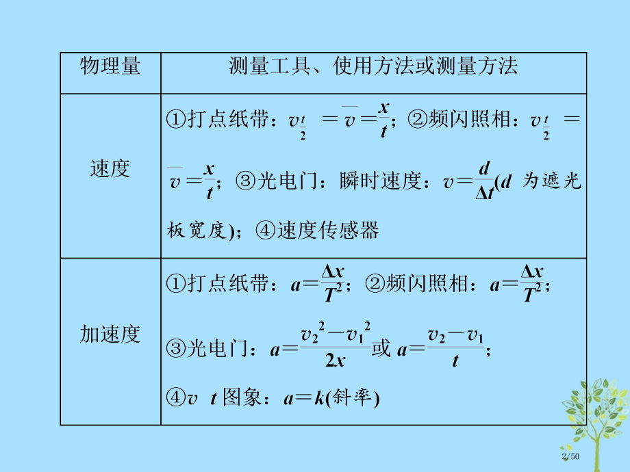 高考物理复习专题4必通实验和要点—考题万变离不了市赛课公开课一等奖省名师优质课获奖PPT课件.pptx_第2页
