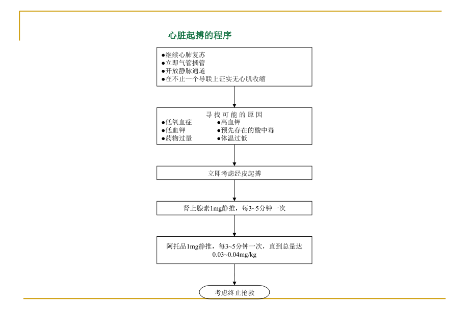 急诊抢救流程.ppt_第2页