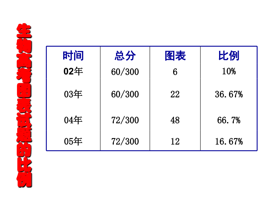 图表信息处理策略(四市生物研讨).ppt_第1页