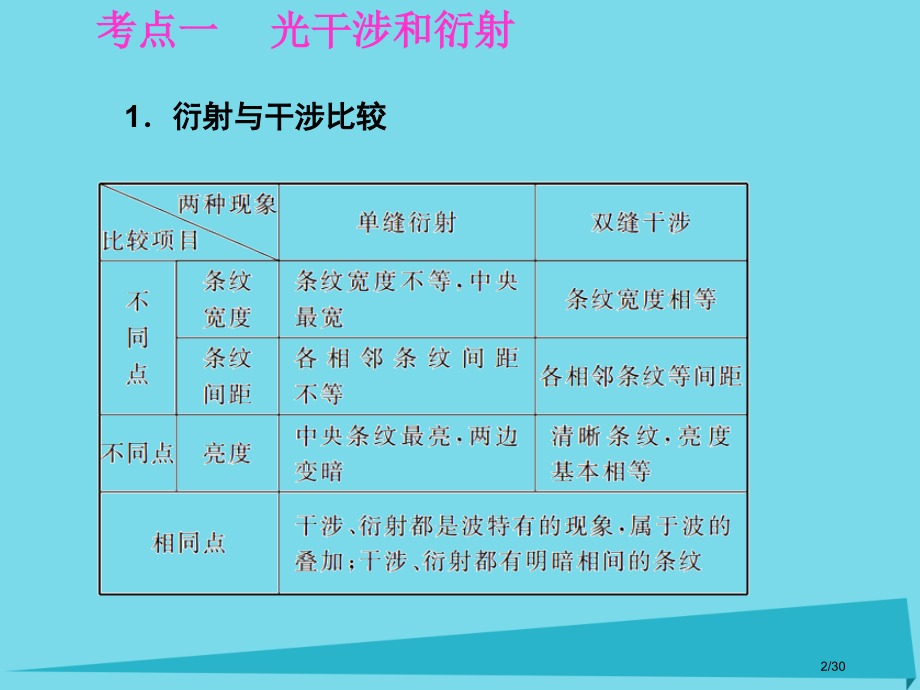 高考物理复习第十三章光学电磁波相对论第二课时光的波动性市赛课公开课一等奖省名师优质课获奖PPT课件.pptx_第2页