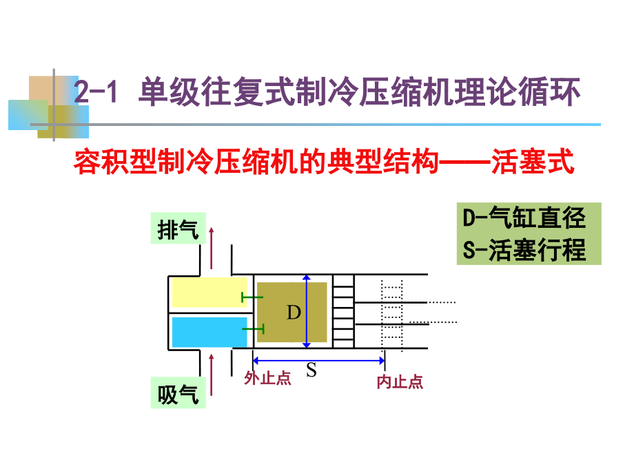 制冷压缩机第二章-容积型压缩机热力学基础(2016).ppt_第2页