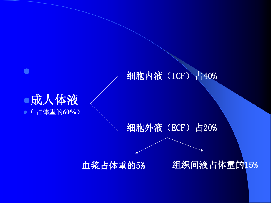 围术期水、电解质平衡失常的诊治.ppt_第2页