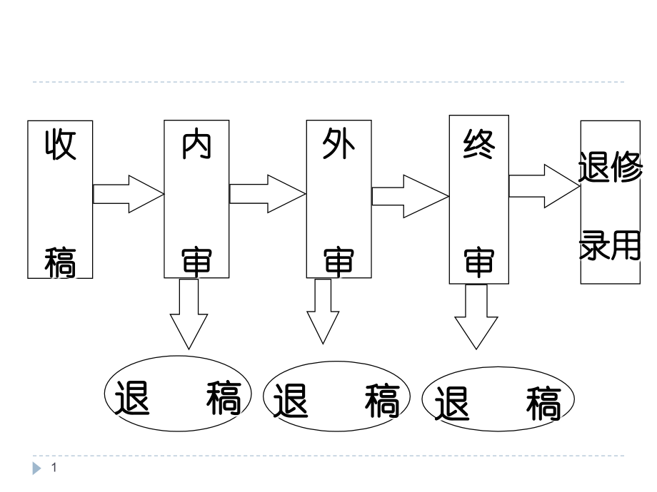 医学科研论文的审稿程序和取舍标准.ppt_第1页