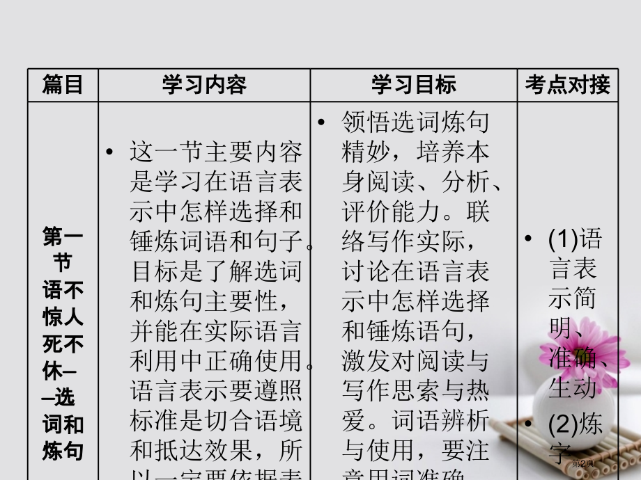 高中语文第六课语言的艺术第一节语不惊人死不休-选词和炼句语言文字应用市赛课公开课一等奖省名师优质课获.pptx_第2页