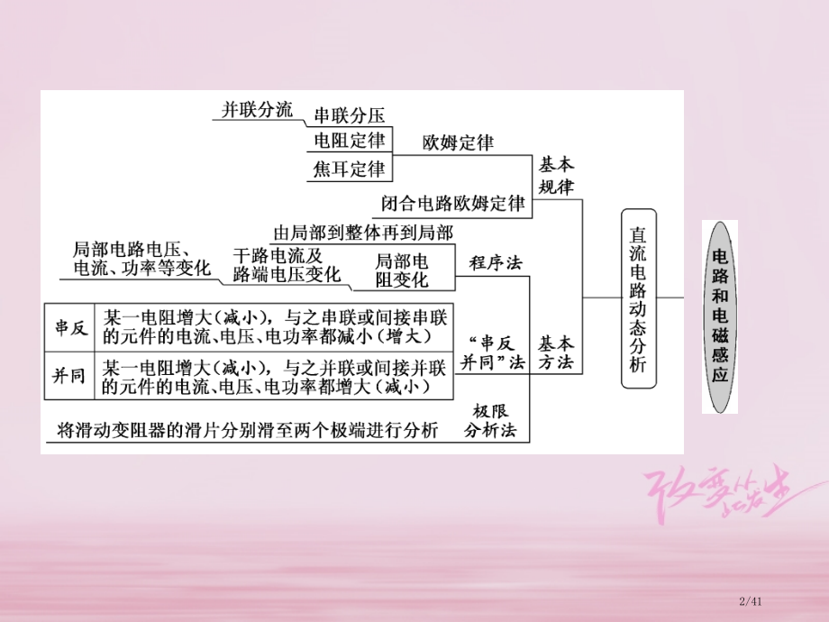 高考物理复习专题四电路和电磁感应十八直流电路的分析和计算市赛课公开课一等奖省名师优质课获奖PPT课件.pptx_第2页