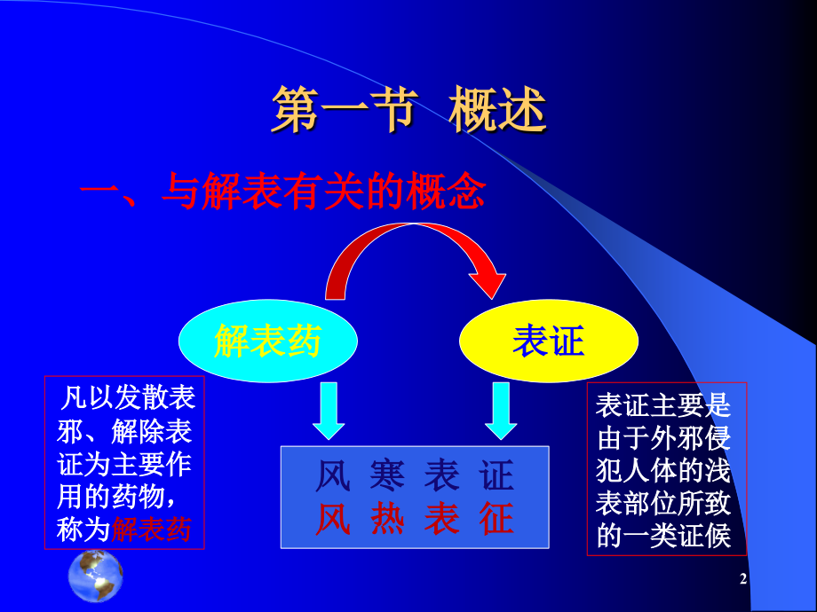 中药药理学-第五章-解表药.ppt_第2页