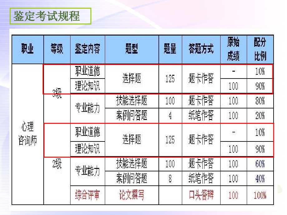 心理咨询师考试(二级)理论综合辅导-1.ppt_第1页