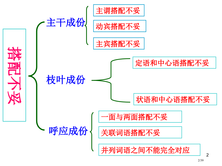 第2课时-病句(搭配不当)市公开课一等奖省赛课微课金奖PPT课件.pptx_第2页