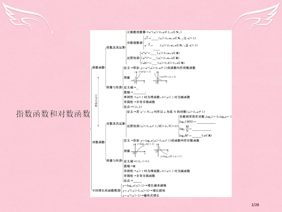 高中数学第三章指数函数和对数函数章末整合省公开课一等奖新名师优质课获奖PPT课件.pptx_第2页