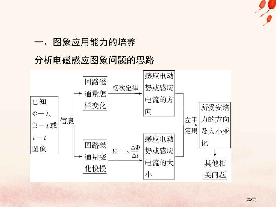高考物理复习电磁感应章末综合提升材料省公开课一等奖百校联赛赛课微课获奖PPT课件.pptx_第2页