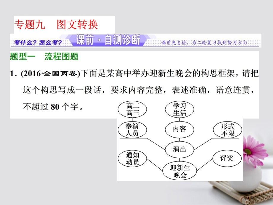 高考语文复习专题九图文转换资料市赛课公开课一等奖省名师优质课获奖PPT课件.pptx_第1页