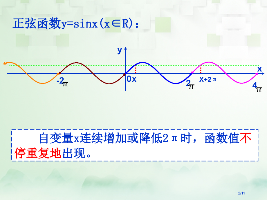 高中数学第一章三角函数1.4.2正弦函数余弦函数的性质周期性全国公开课一等奖百校联赛微课赛课特等奖P.pptx_第2页