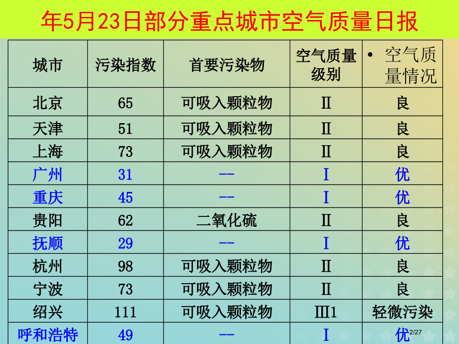 高中化学专题1洁净安全的生存环境第一单元空气质量的改善8省公开课一等奖新名师优质课获奖PPT课件.pptx_第2页