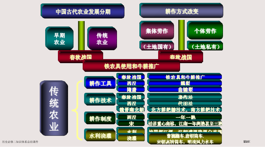 历史必修二知识体系总结课件市公开课一等奖省赛课微课金奖PPT课件.pptx_第1页