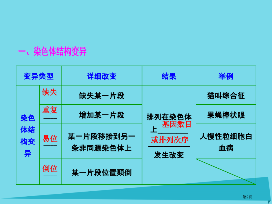 高考生物复习第七单元生物的变异育种与进化第二讲染色体变异全国公开课一等奖百校联赛示范课赛课特等奖PP.pptx_第2页