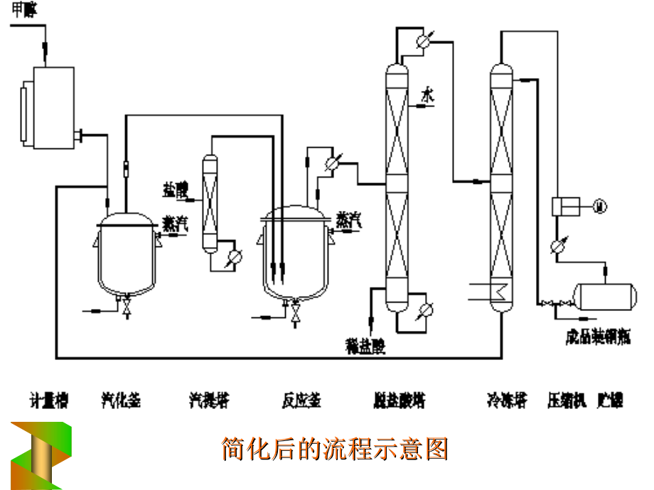 化工设计概论第二章课件.ppt_第1页