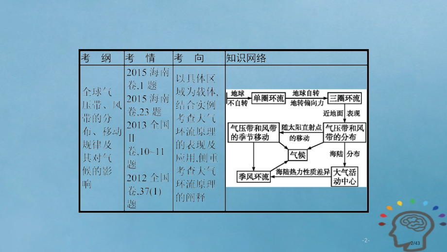高考地理一轮复习第七讲气压带和风带市赛课公开课一等奖省名师优质课获奖PPT课件.pptx_第2页