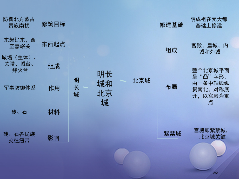 七年级历史下册第七单元第15课长城与北京城思维导图素材全国公开课一等奖百校联赛微课赛课特等奖PPT课.pptx_第2页
