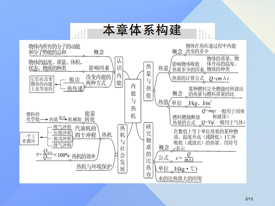九年级物理上册第12章内能与热机小结与复习全国公开课一等奖百校联赛微课赛课特等奖PPT课件.pptx_第2页
