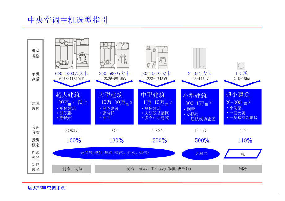 中央空调主机选型指引.ppt_第1页