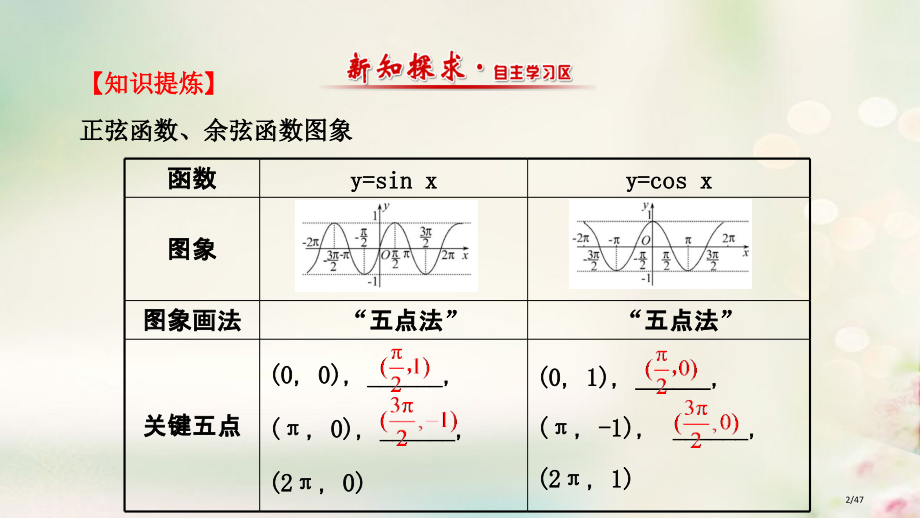 高中数学第一章三角函数1.4.1正弦函数余弦函数的图象讲义省公开课一等奖新名师优质课获奖PPT课件.pptx_第2页