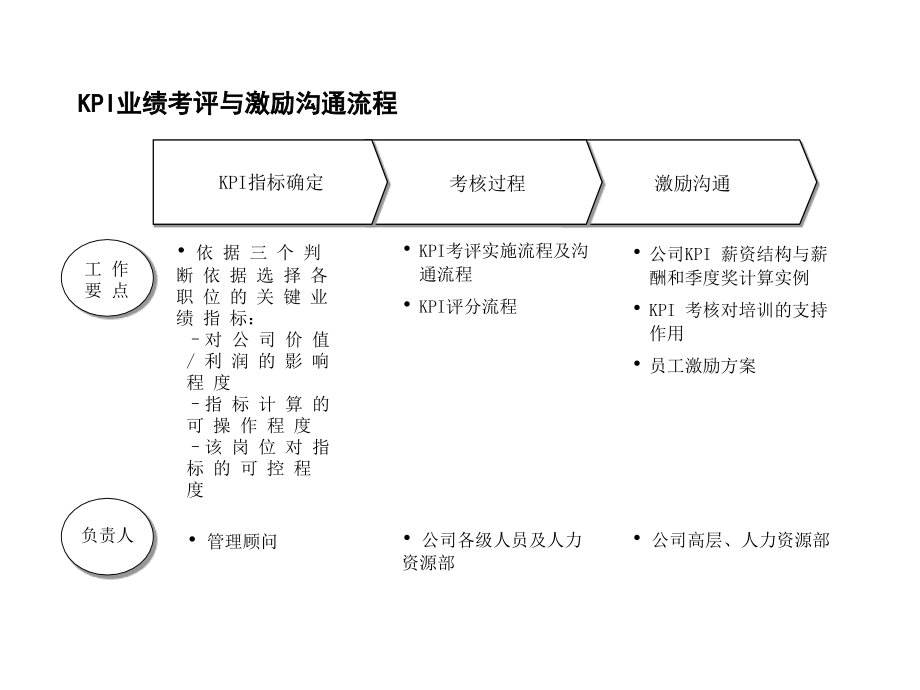 咨询公司的KPI方案.ppt_第2页