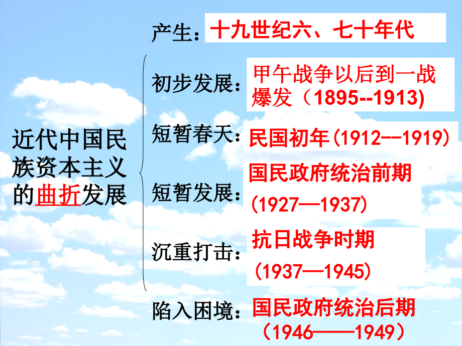 民族工业曲折发展.ppt_第2页