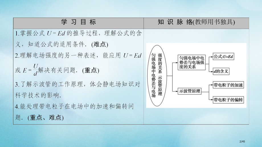 高中物理第一章静电场5匀强电场中电势差与电场强度的关系示波管原理省公开课一等奖新名师优质课获奖PPT.pptx_第2页
