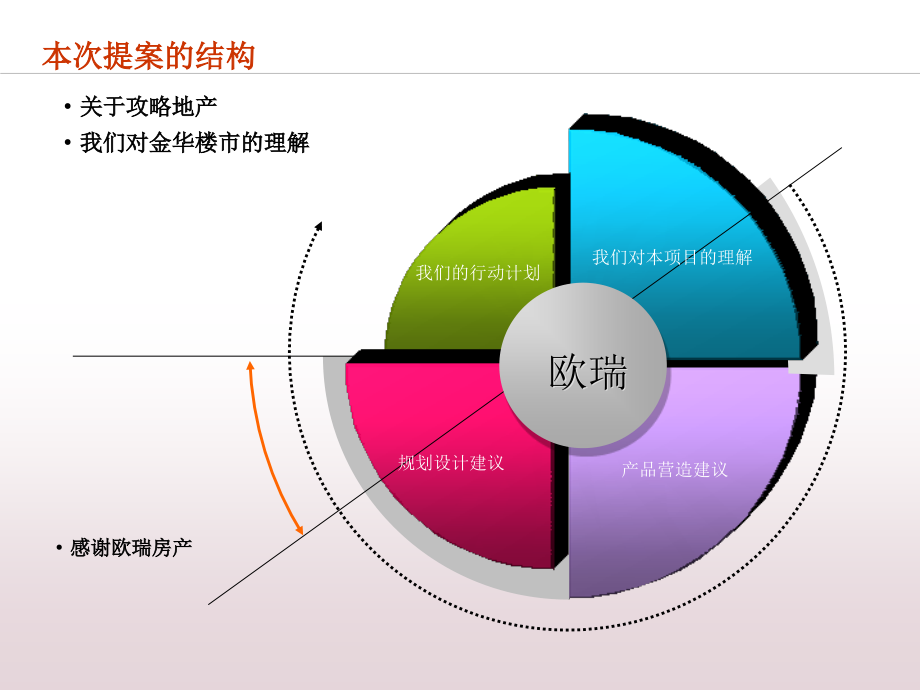 欧瑞地产金华项目产品研究及整合营销思路.ppt_第2页