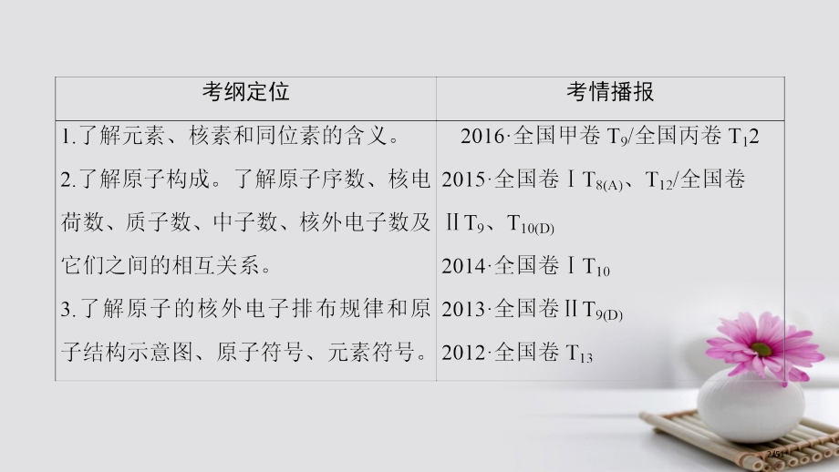 高三化学一轮复习专题5第1单元原子结构核外电子排布省公开课一等奖新名师优质课获奖PPT课件.pptx_第2页
