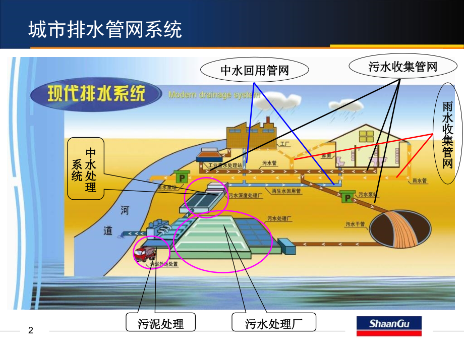 浅谈城市污水处理厂运行管理1182.ppt_第2页