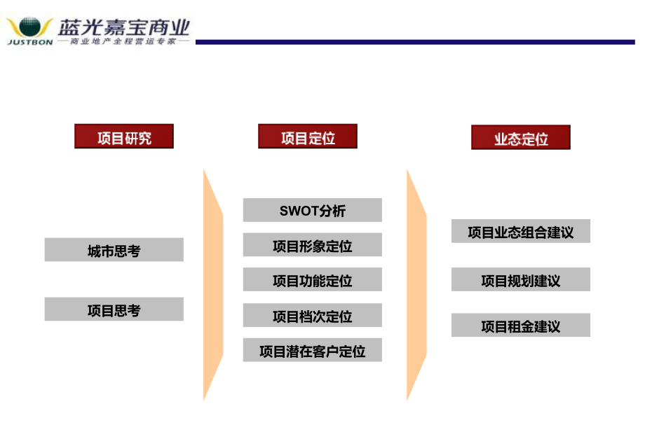 成都瑞云集团五号地块商业概念定位报告初稿(63页).ppt_第2页