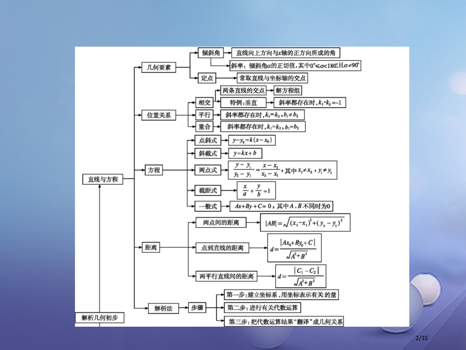 高中数学第二章解析几何初步本章整合省公开课一等奖新名师优质课获奖PPT课件.pptx_第2页